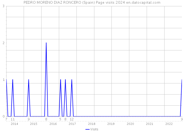 PEDRO MORENO DIAZ RONCERO (Spain) Page visits 2024 