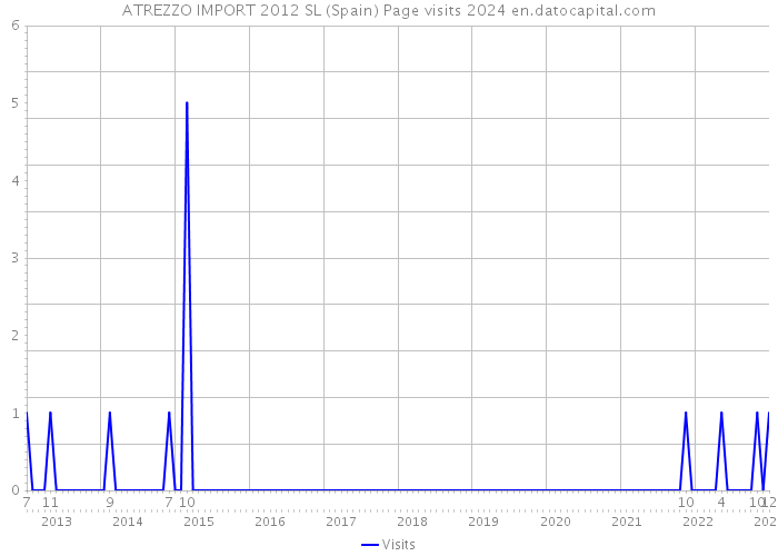 ATREZZO IMPORT 2012 SL (Spain) Page visits 2024 