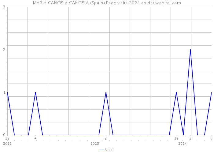 MARIA CANCELA CANCELA (Spain) Page visits 2024 