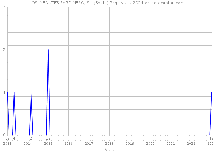 LOS INFANTES SARDINERO, S.L (Spain) Page visits 2024 