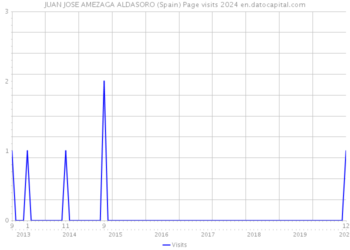 JUAN JOSE AMEZAGA ALDASORO (Spain) Page visits 2024 