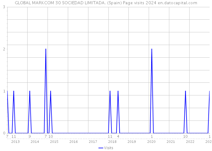 GLOBAL MARKCOM 30 SOCIEDAD LIMITADA. (Spain) Page visits 2024 
