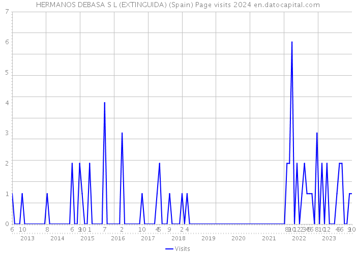 HERMANOS DEBASA S L (EXTINGUIDA) (Spain) Page visits 2024 