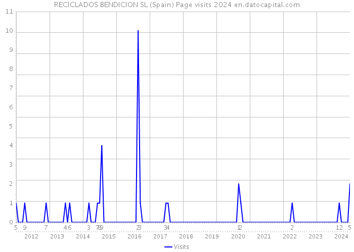 RECICLADOS BENDICION SL (Spain) Page visits 2024 