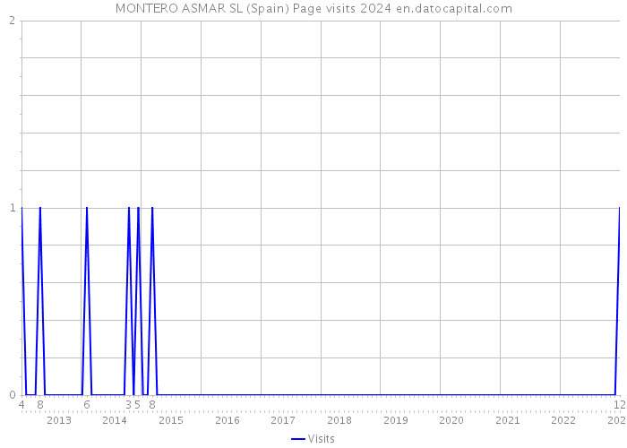MONTERO ASMAR SL (Spain) Page visits 2024 