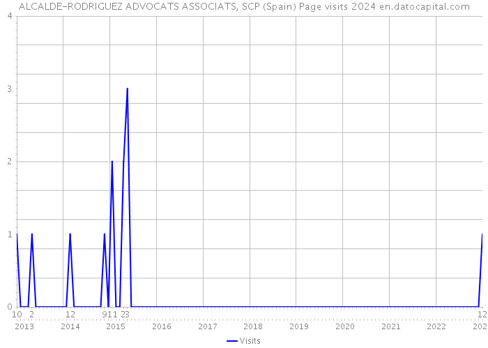 ALCALDE-RODRIGUEZ ADVOCATS ASSOCIATS, SCP (Spain) Page visits 2024 