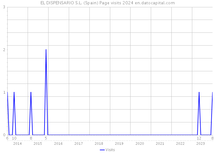 EL DISPENSARIO S.L. (Spain) Page visits 2024 