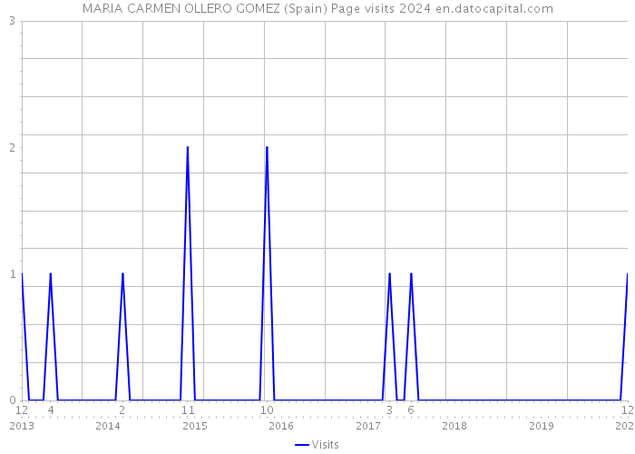 MARIA CARMEN OLLERO GOMEZ (Spain) Page visits 2024 