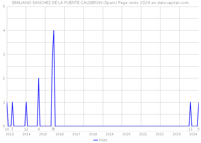 EMILIANO SANCHEZ DE LA FUENTE CALDERON (Spain) Page visits 2024 