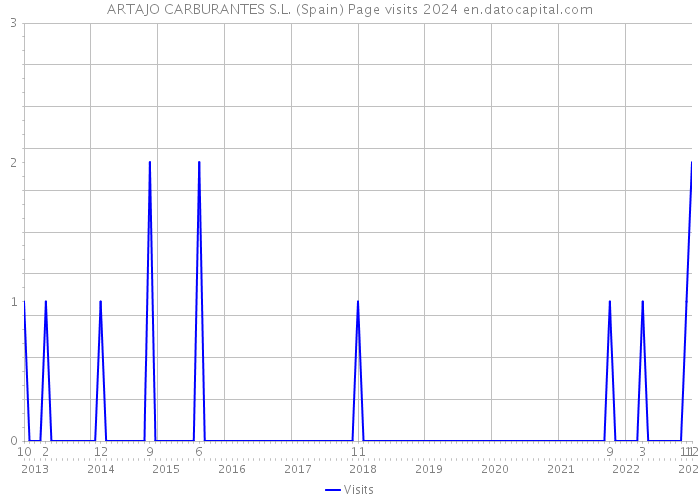 ARTAJO CARBURANTES S.L. (Spain) Page visits 2024 