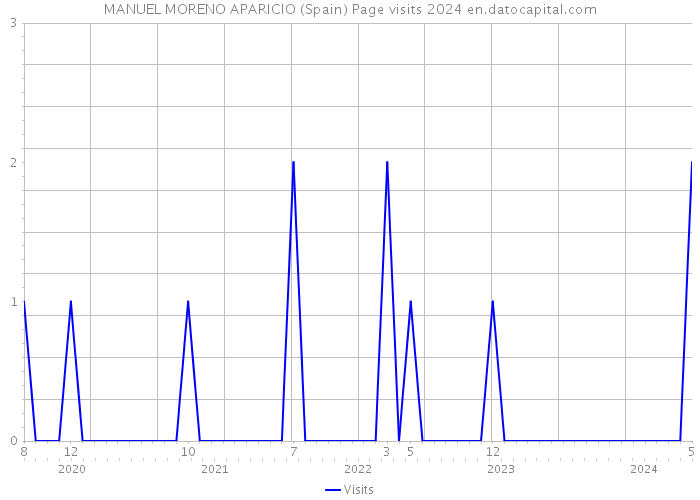 MANUEL MORENO APARICIO (Spain) Page visits 2024 