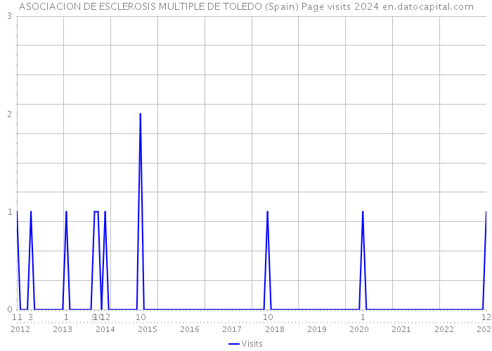 ASOCIACION DE ESCLEROSIS MULTIPLE DE TOLEDO (Spain) Page visits 2024 