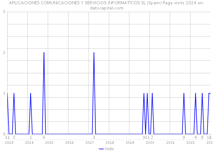 APLICACIONES COMUNICACIONES Y SERVICIOS INFORMATICOS SL (Spain) Page visits 2024 