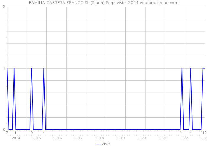 FAMILIA CABRERA FRANCO SL (Spain) Page visits 2024 