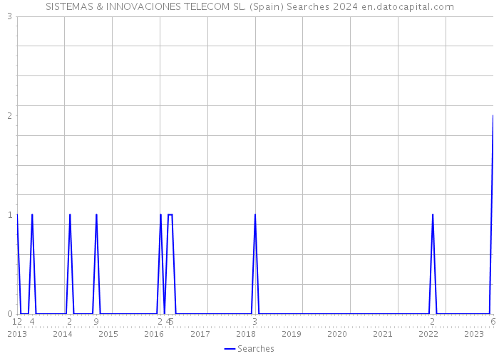 SISTEMAS & INNOVACIONES TELECOM SL. (Spain) Searches 2024 