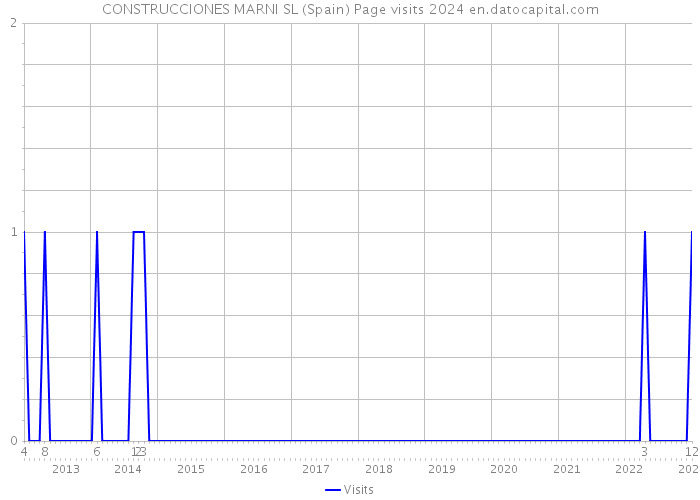 CONSTRUCCIONES MARNI SL (Spain) Page visits 2024 