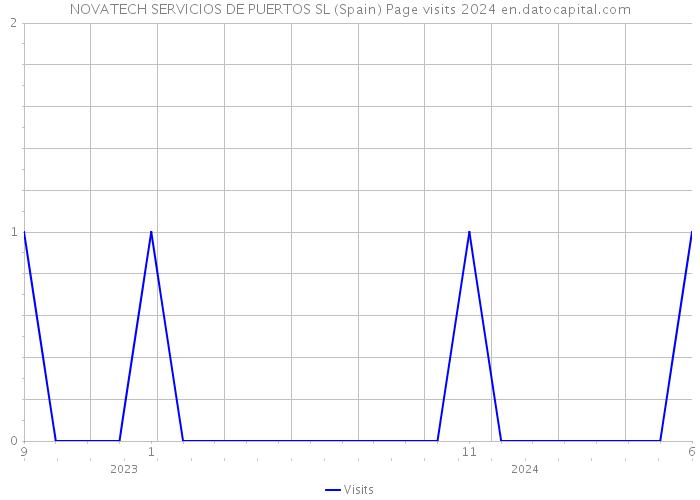 NOVATECH SERVICIOS DE PUERTOS SL (Spain) Page visits 2024 