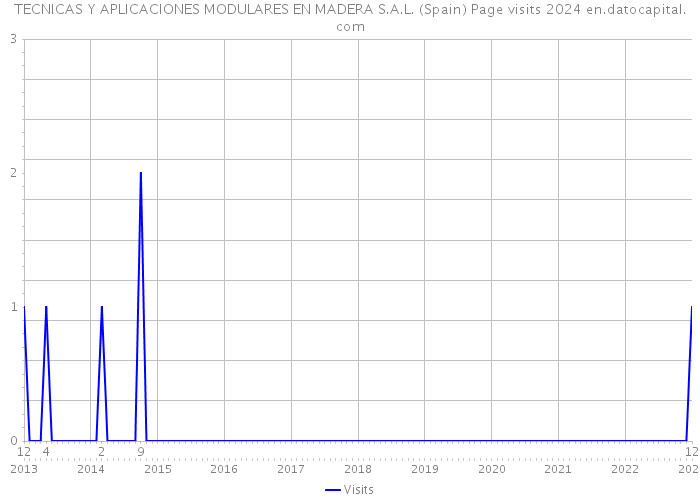 TECNICAS Y APLICACIONES MODULARES EN MADERA S.A.L. (Spain) Page visits 2024 