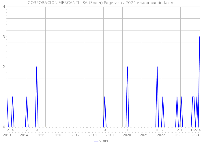CORPORACION MERCANTIL SA (Spain) Page visits 2024 