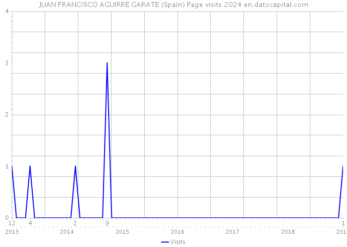 JUAN FRANCISCO AGUIRRE GARATE (Spain) Page visits 2024 