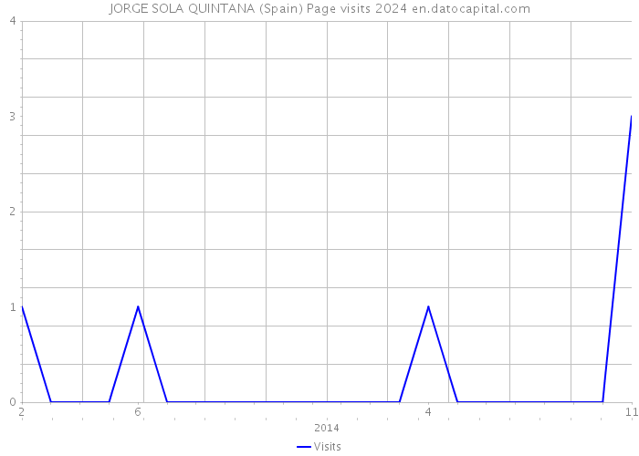 JORGE SOLA QUINTANA (Spain) Page visits 2024 