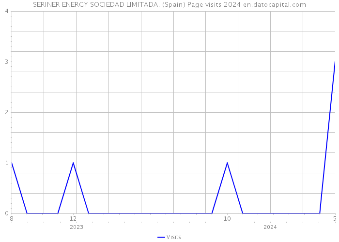 SERINER ENERGY SOCIEDAD LIMITADA. (Spain) Page visits 2024 