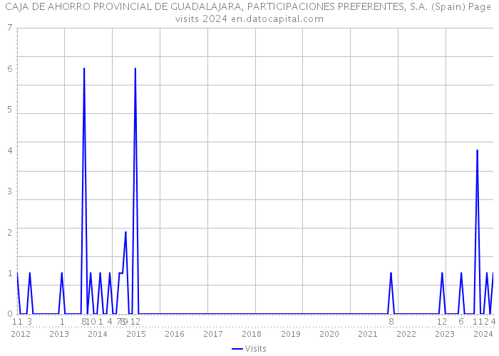 CAJA DE AHORRO PROVINCIAL DE GUADALAJARA, PARTICIPACIONES PREFERENTES, S.A. (Spain) Page visits 2024 