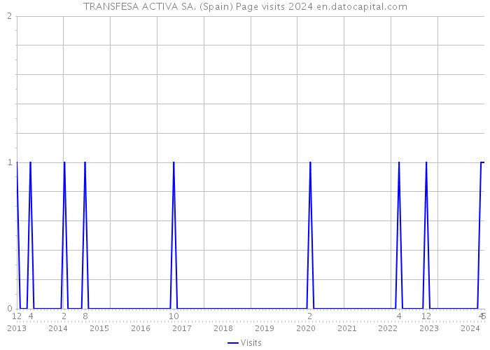 TRANSFESA ACTIVA SA. (Spain) Page visits 2024 