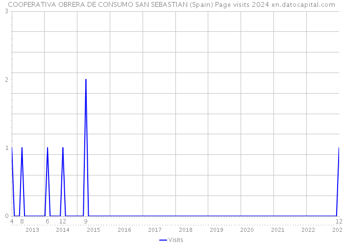 COOPERATIVA OBRERA DE CONSUMO SAN SEBASTIAN (Spain) Page visits 2024 