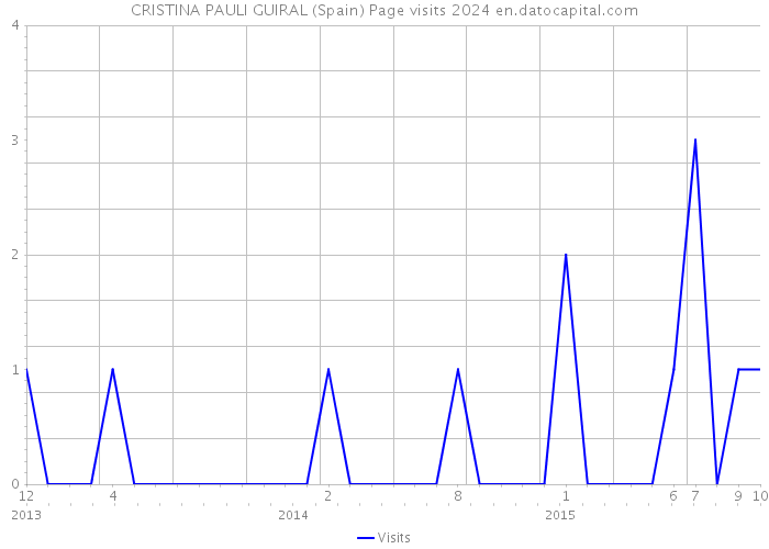 CRISTINA PAULI GUIRAL (Spain) Page visits 2024 