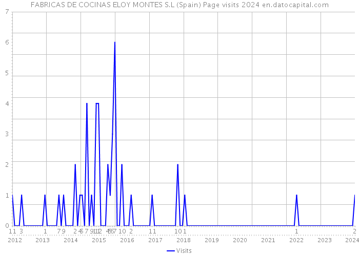 FABRICAS DE COCINAS ELOY MONTES S.L (Spain) Page visits 2024 