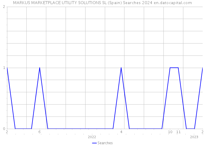 MARKUS MARKETPLACE UTILITY SOLUTIONS SL (Spain) Searches 2024 