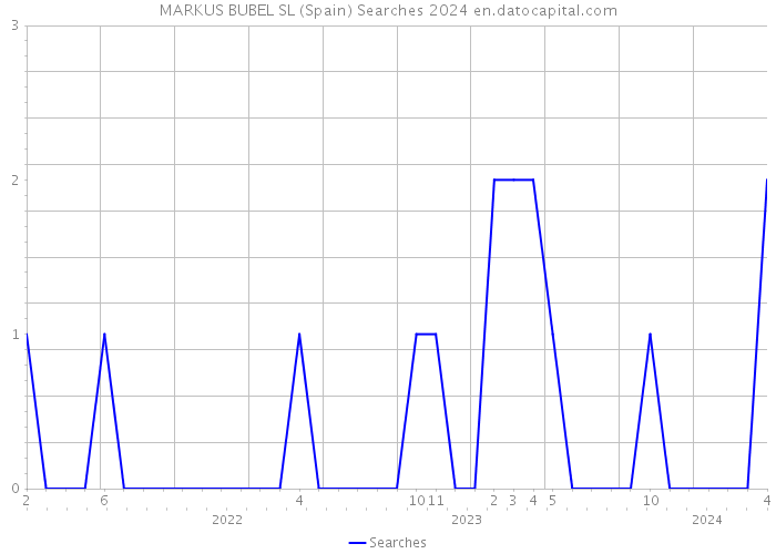 MARKUS BUBEL SL (Spain) Searches 2024 