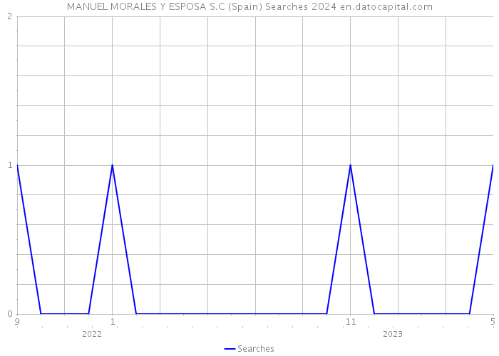 MANUEL MORALES Y ESPOSA S.C (Spain) Searches 2024 