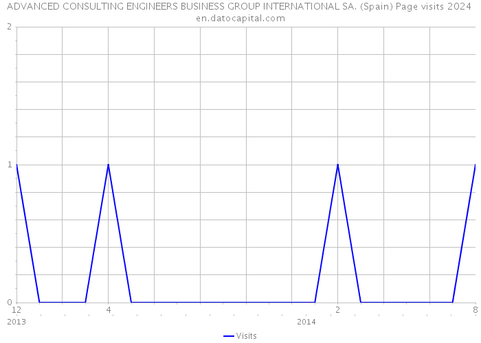 ADVANCED CONSULTING ENGINEERS BUSINESS GROUP INTERNATIONAL SA. (Spain) Page visits 2024 