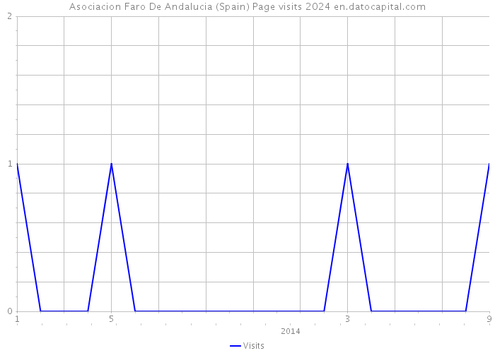 Asociacion Faro De Andalucia (Spain) Page visits 2024 