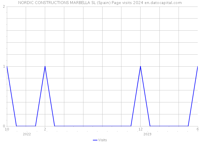 NORDIC CONSTRUCTIONS MARBELLA SL (Spain) Page visits 2024 