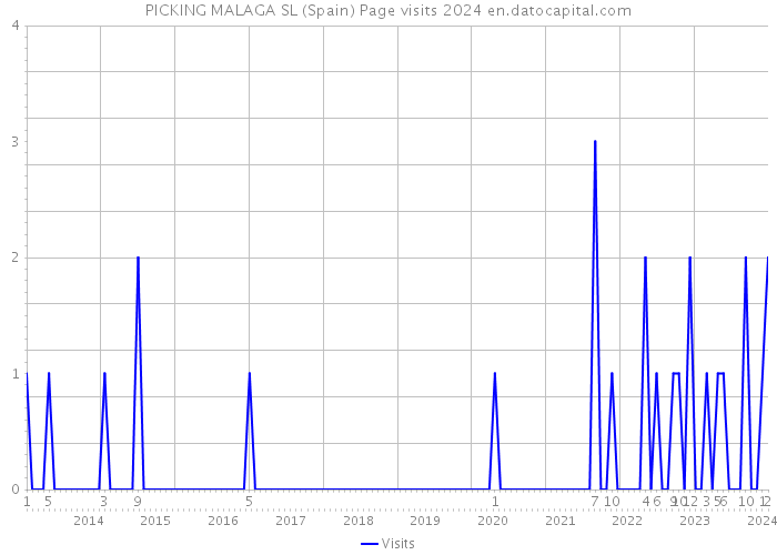 PICKING MALAGA SL (Spain) Page visits 2024 