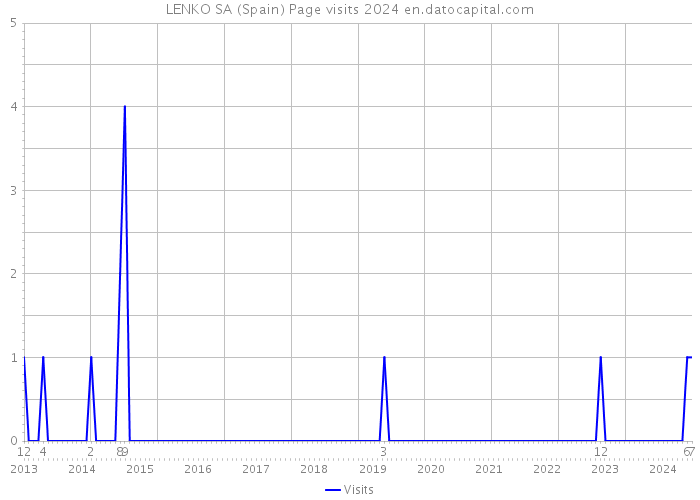 LENKO SA (Spain) Page visits 2024 