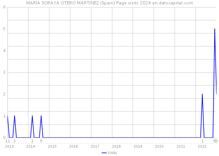 MARIA SORAYA OTERO MARTINEZ (Spain) Page visits 2024 