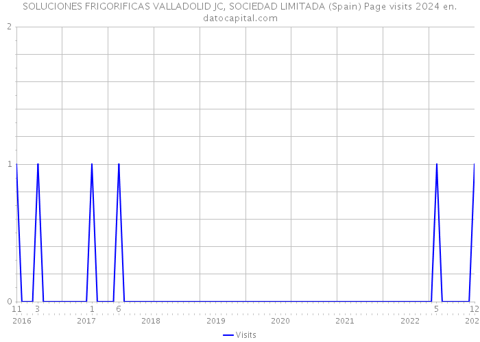 SOLUCIONES FRIGORIFICAS VALLADOLID JC, SOCIEDAD LIMITADA (Spain) Page visits 2024 