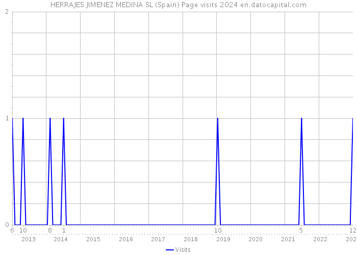 HERRAJES JIMENEZ MEDINA SL (Spain) Page visits 2024 