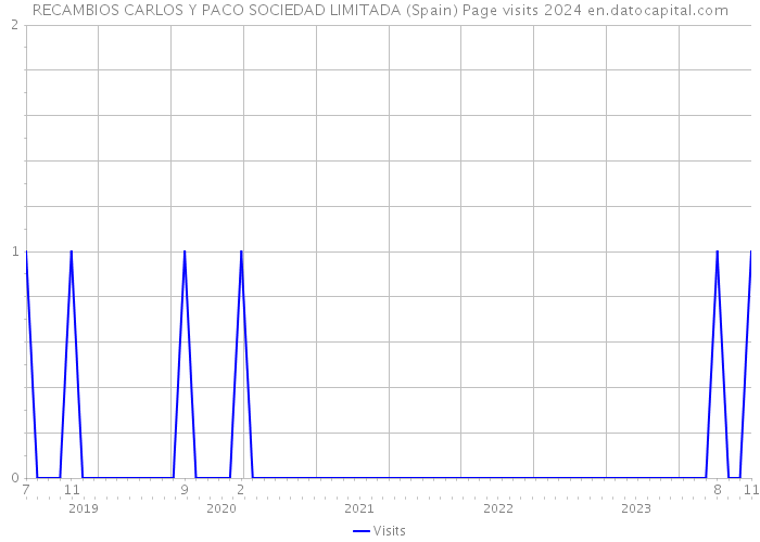 RECAMBIOS CARLOS Y PACO SOCIEDAD LIMITADA (Spain) Page visits 2024 
