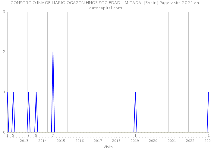 CONSORCIO INMOBILIARIO OGAZON HNOS SOCIEDAD LIMITADA. (Spain) Page visits 2024 