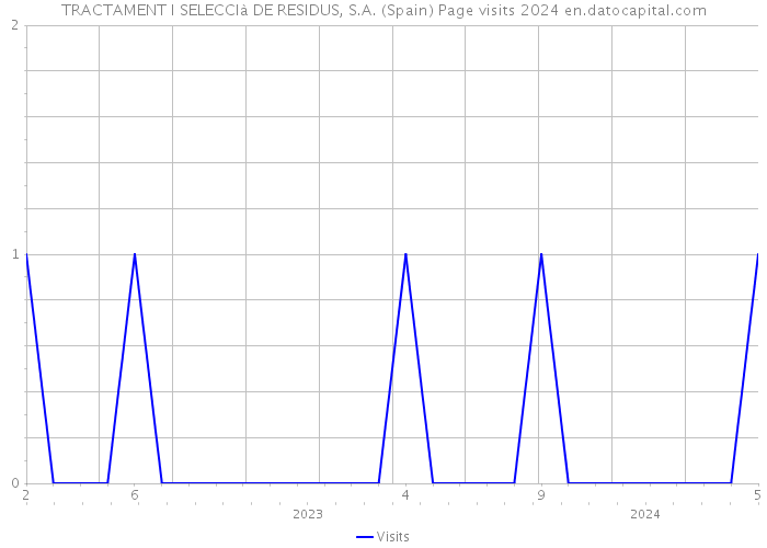 TRACTAMENT I SELECCIà DE RESIDUS, S.A. (Spain) Page visits 2024 