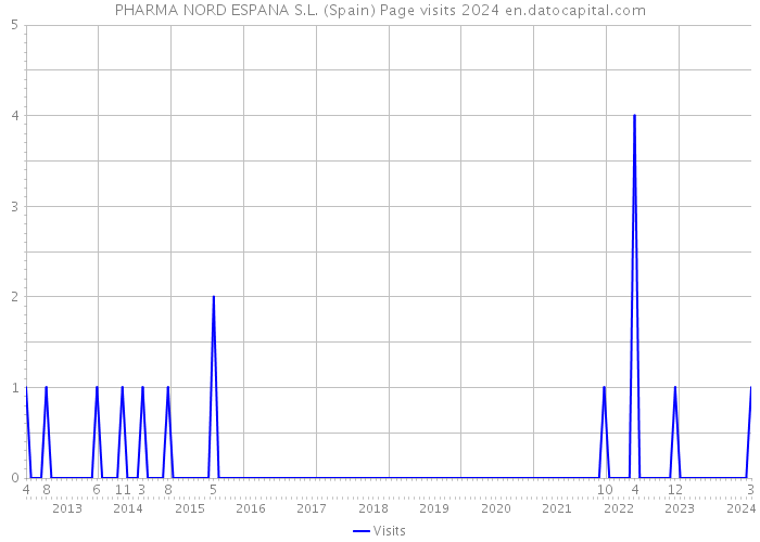 PHARMA NORD ESPANA S.L. (Spain) Page visits 2024 