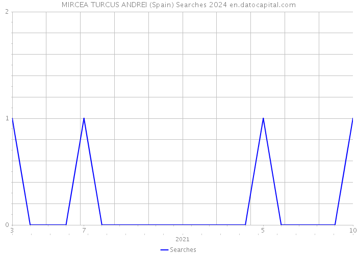 MIRCEA TURCUS ANDREI (Spain) Searches 2024 