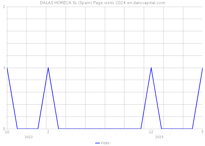 DALAS HORECA SL (Spain) Page visits 2024 