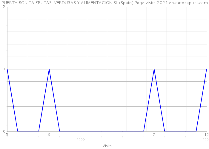 PUERTA BONITA FRUTAS, VERDURAS Y ALIMENTACION SL (Spain) Page visits 2024 