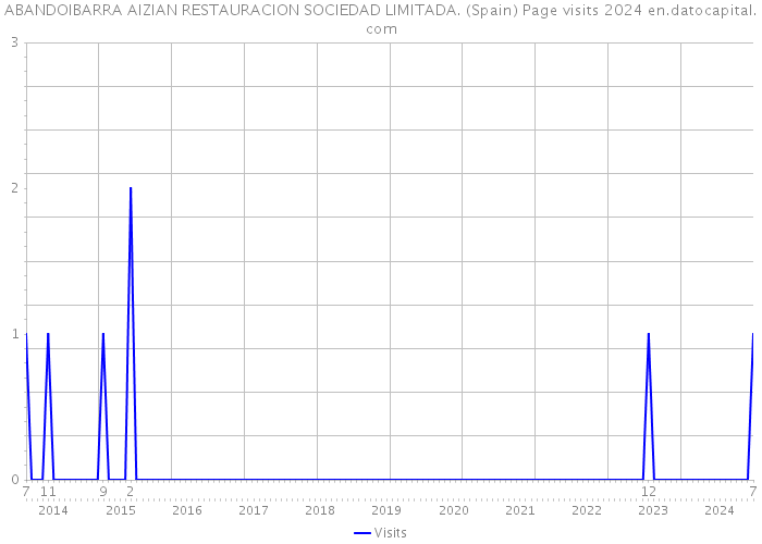 ABANDOIBARRA AIZIAN RESTAURACION SOCIEDAD LIMITADA. (Spain) Page visits 2024 